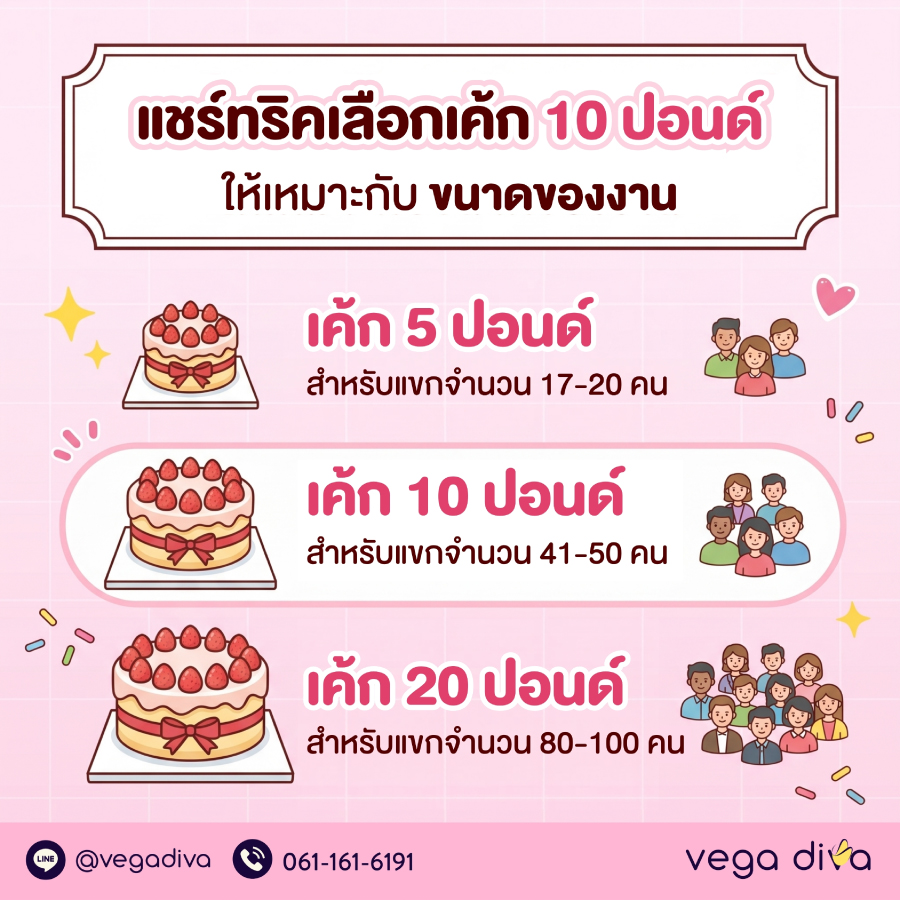 เค้ก 10 ปอนด์